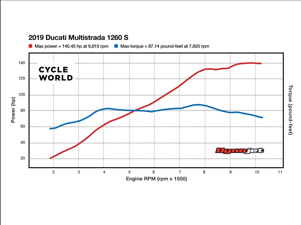 1260 DVT Dyno Cycle World.png