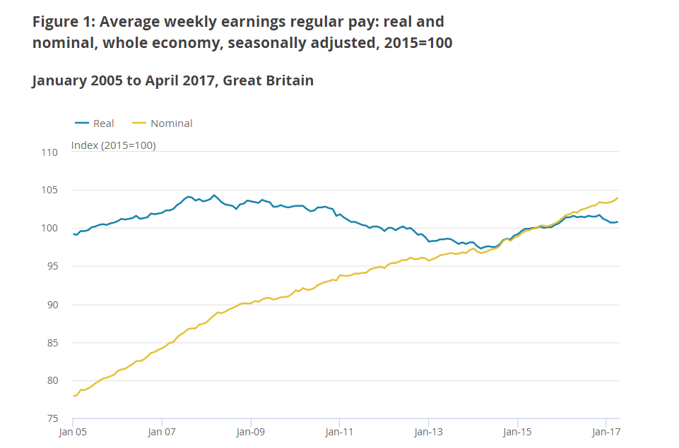 2017-06-23 17_14_21-Analysis of real earnings - Office for National Statistics.png