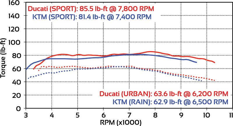 Ducati monster best sale 821 dyno