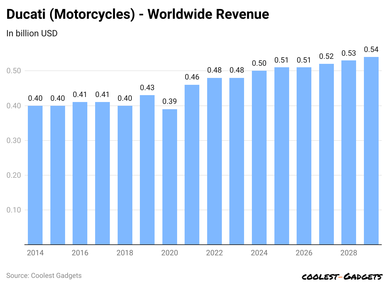 CmZxq-ducati-motorcycles-worldwide-revenue.png