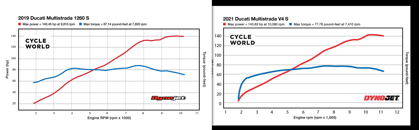 Dyno comparisson.png