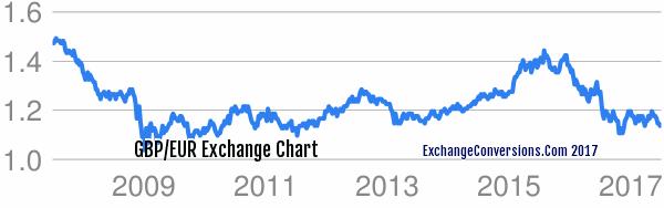 GBP-EUR-chart-10-years.jpg