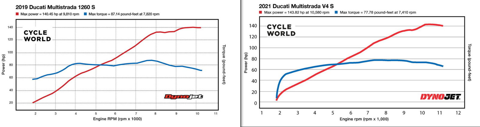 Multistrada 1260 vs V4.png