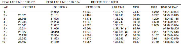 R4 Lap Data.png