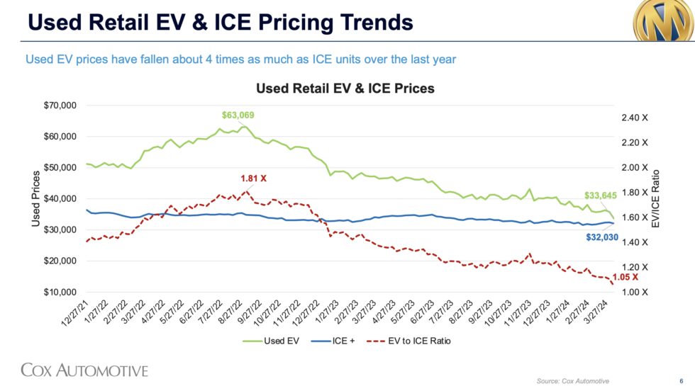 used-ev-and-used-ice-prices-980x552.png