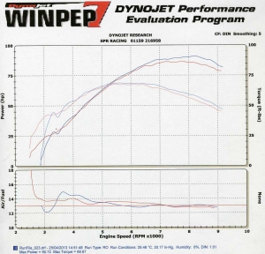 Monster dyno